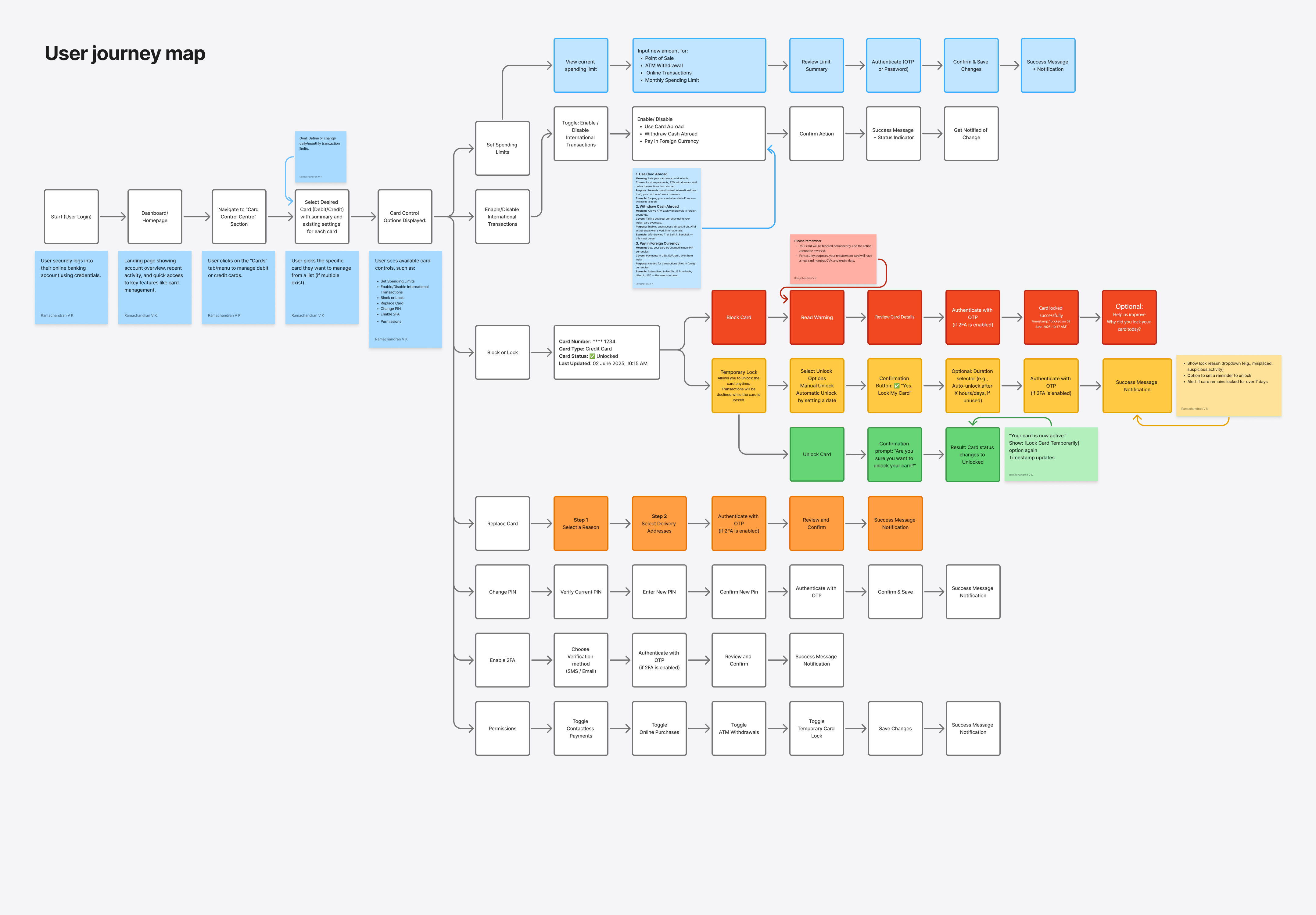 Card Control User Journey